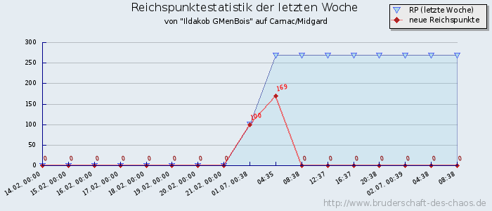 Reichspunktestatistik