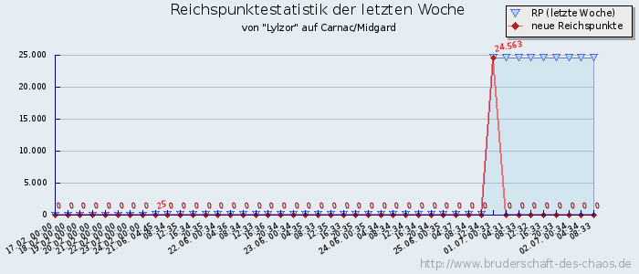 Reichspunktestatistik