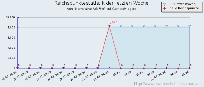 Reichspunktestatistik