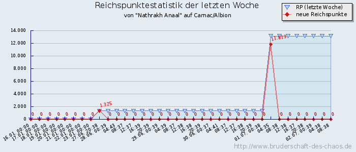 Reichspunktestatistik