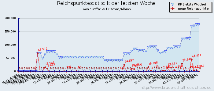 Reichspunktestatistik