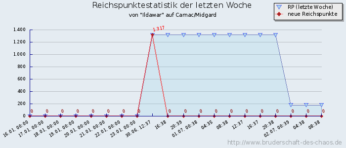 Reichspunktestatistik