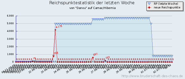 Reichspunktestatistik