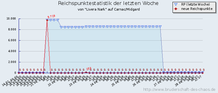 Reichspunktestatistik