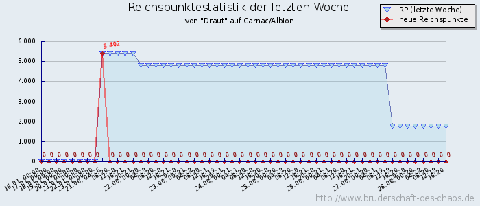 Reichspunktestatistik