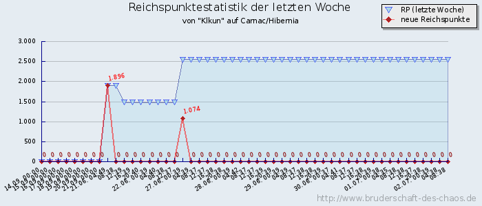 Reichspunktestatistik