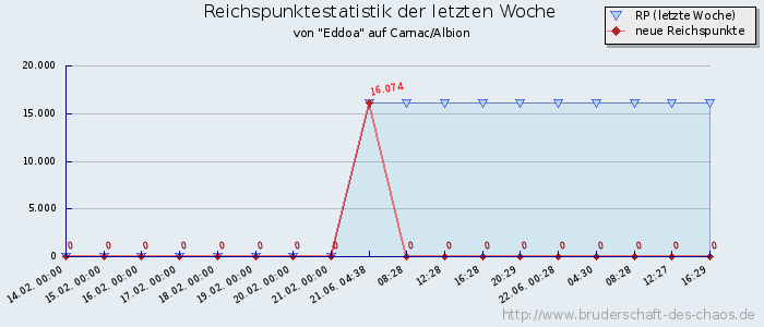 Reichspunktestatistik