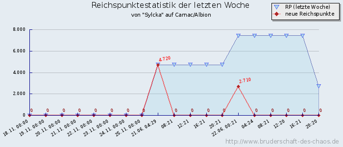 Reichspunktestatistik