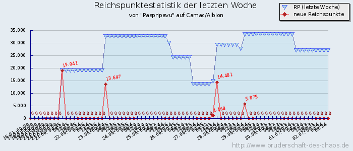 Reichspunktestatistik