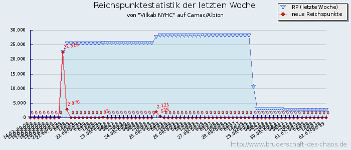 Reichspunktestatistik