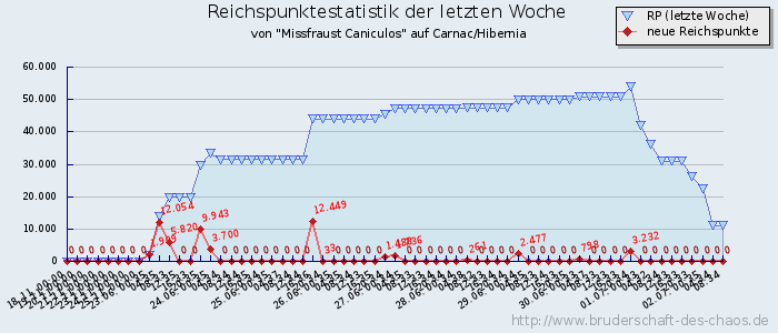 Reichspunktestatistik