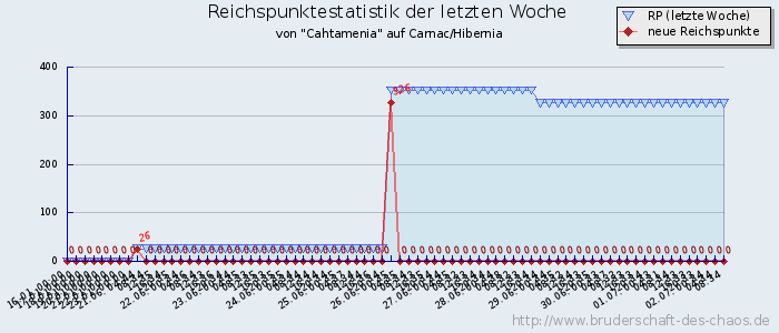 Reichspunktestatistik