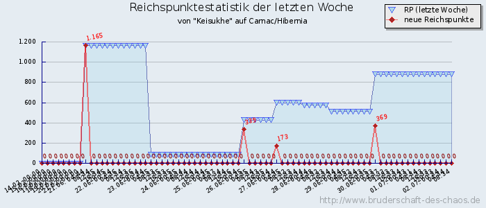 Reichspunktestatistik