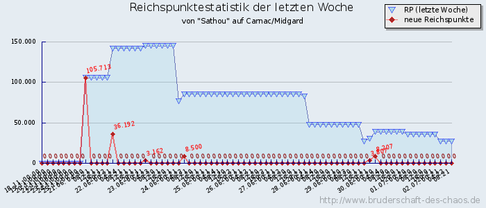 Reichspunktestatistik