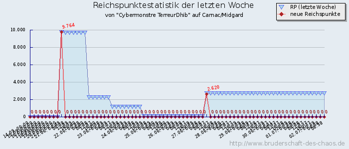 Reichspunktestatistik