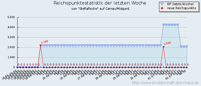 Reichspunktestatistik