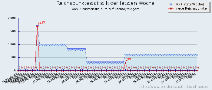 Reichspunktestatistik