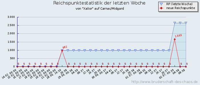 Reichspunktestatistik