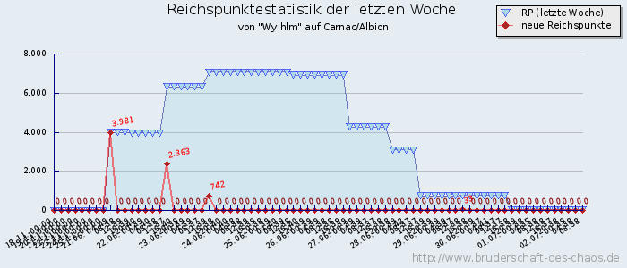 Reichspunktestatistik