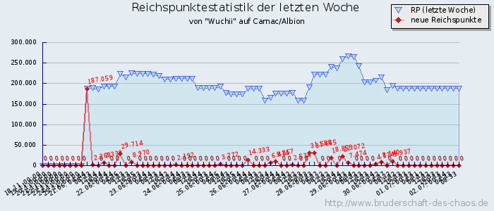 Reichspunktestatistik