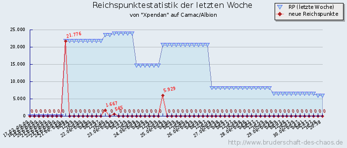 Reichspunktestatistik