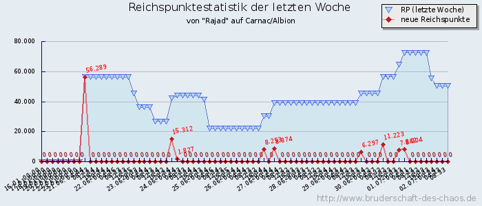 Reichspunktestatistik