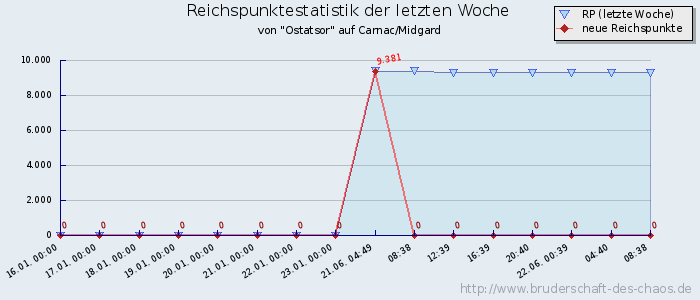 Reichspunktestatistik