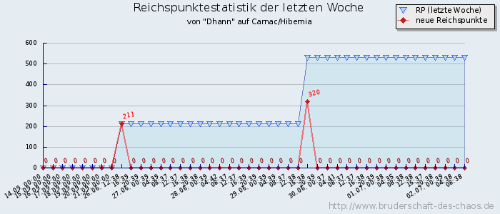 Reichspunktestatistik