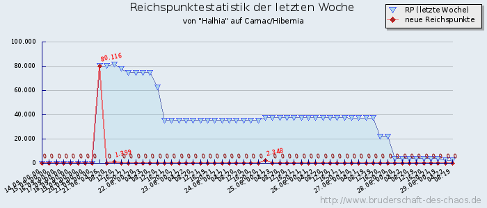 Reichspunktestatistik