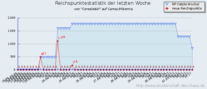 Reichspunktestatistik