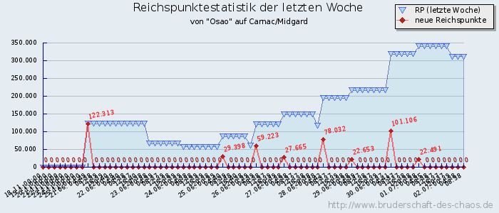 Reichspunktestatistik