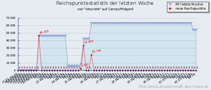 Reichspunktestatistik