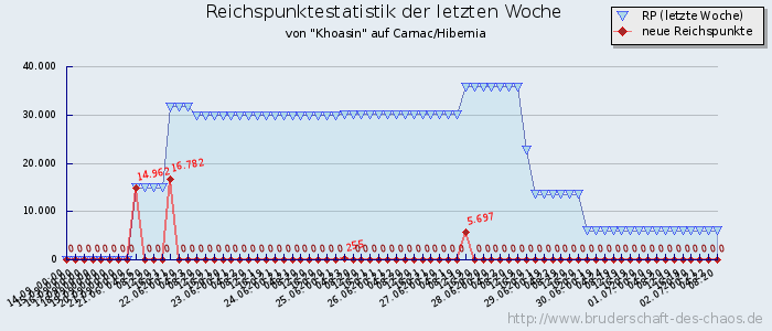 Reichspunktestatistik