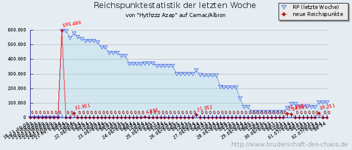 Reichspunktestatistik