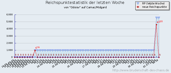 Reichspunktestatistik