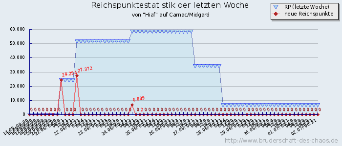 Reichspunktestatistik