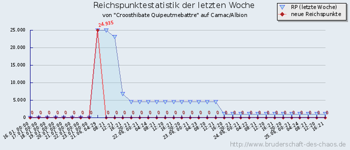 Reichspunktestatistik