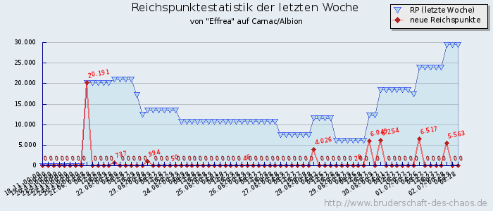 Reichspunktestatistik