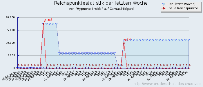 Reichspunktestatistik