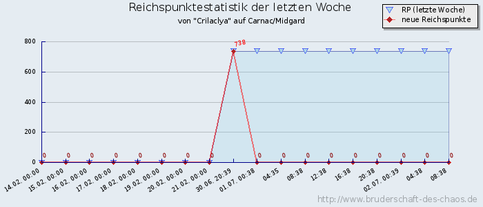 Reichspunktestatistik