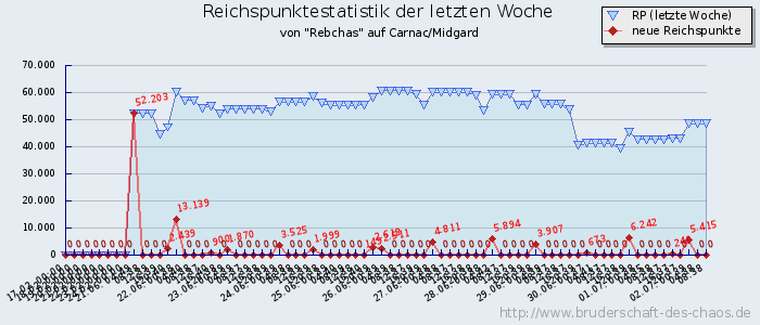 Reichspunktestatistik