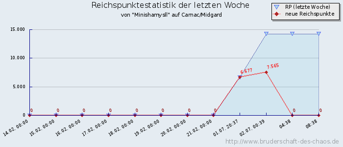 Reichspunktestatistik