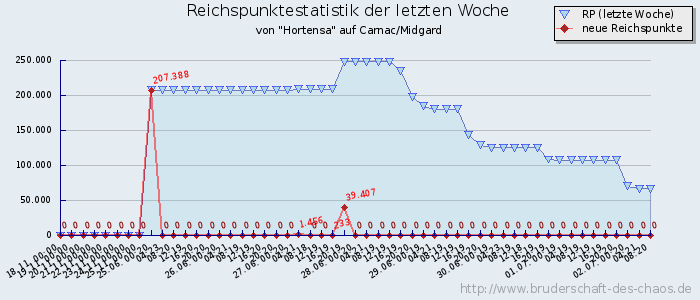 Reichspunktestatistik