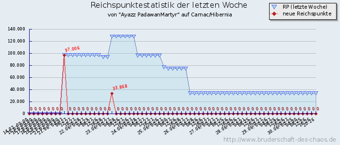 Reichspunktestatistik