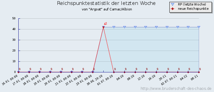 Reichspunktestatistik