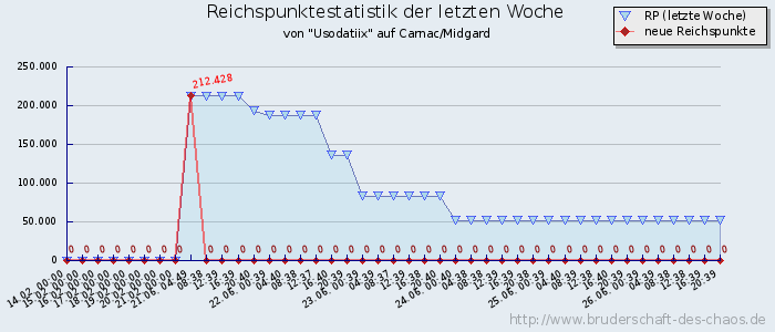 Reichspunktestatistik