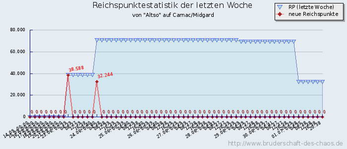 Reichspunktestatistik