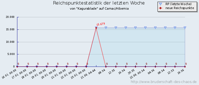 Reichspunktestatistik