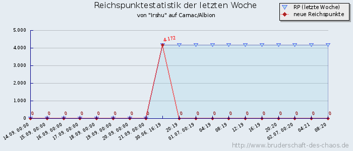 Reichspunktestatistik