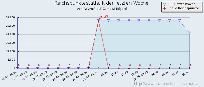 Reichspunktestatistik